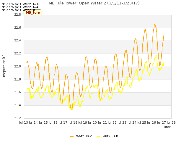 plot of MB Tule Tower: Open Water 2 (3/1/11-3/23/17)