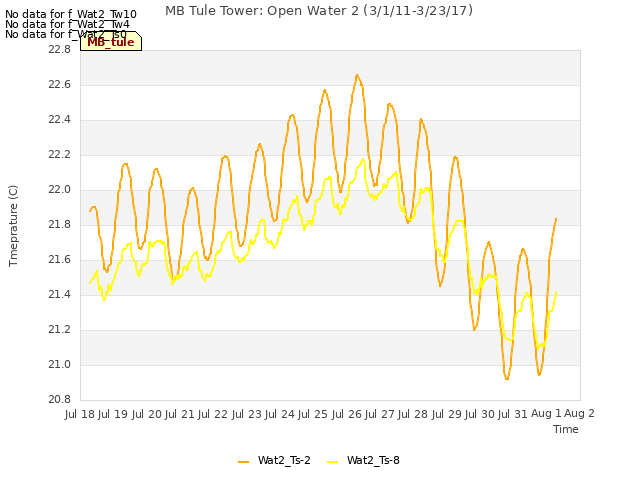 plot of MB Tule Tower: Open Water 2 (3/1/11-3/23/17)