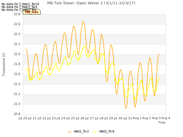 plot of MB Tule Tower: Open Water 2 (3/1/11-3/23/17)