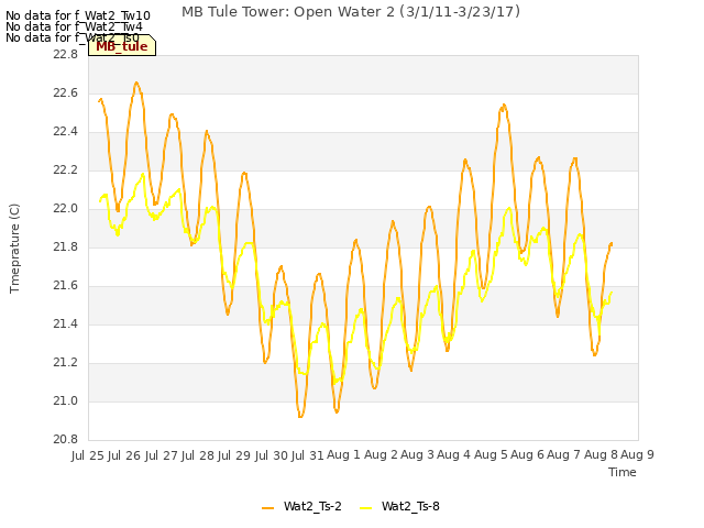 plot of MB Tule Tower: Open Water 2 (3/1/11-3/23/17)