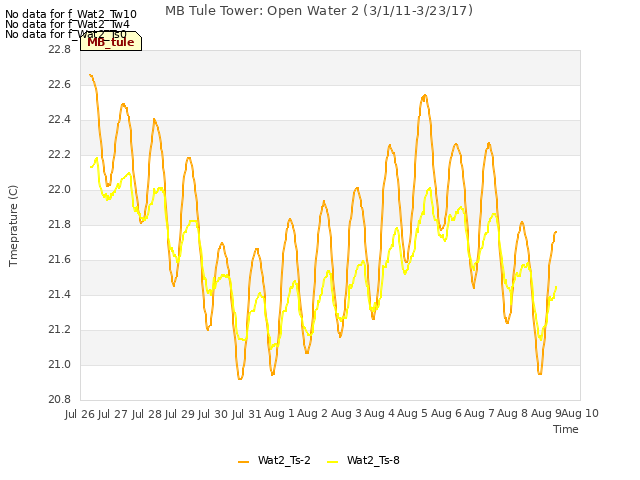 plot of MB Tule Tower: Open Water 2 (3/1/11-3/23/17)