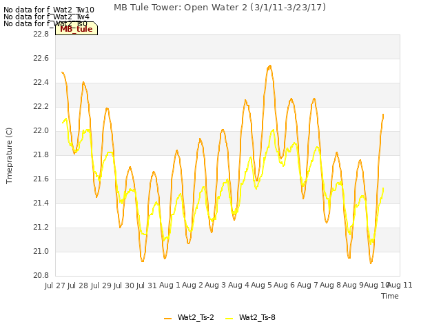 plot of MB Tule Tower: Open Water 2 (3/1/11-3/23/17)