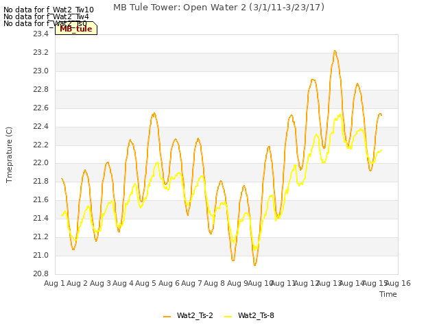 plot of MB Tule Tower: Open Water 2 (3/1/11-3/23/17)