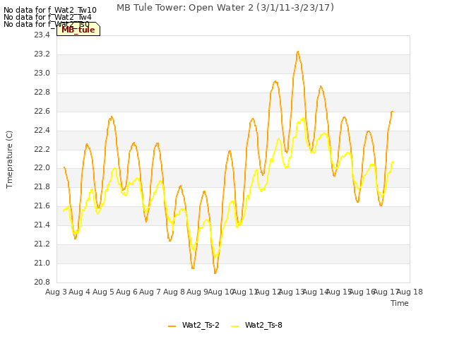 plot of MB Tule Tower: Open Water 2 (3/1/11-3/23/17)