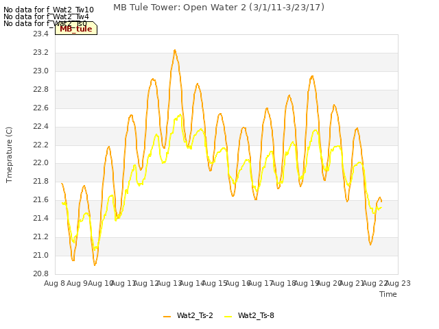 plot of MB Tule Tower: Open Water 2 (3/1/11-3/23/17)