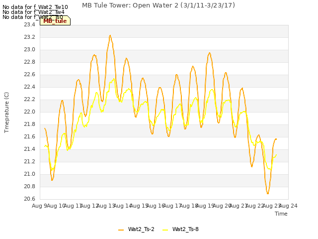 plot of MB Tule Tower: Open Water 2 (3/1/11-3/23/17)