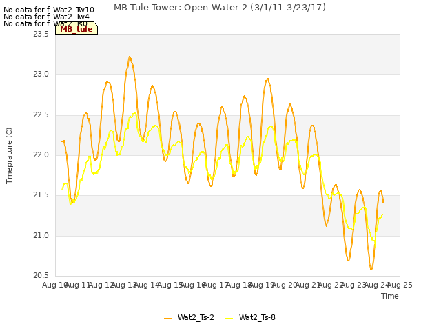 plot of MB Tule Tower: Open Water 2 (3/1/11-3/23/17)