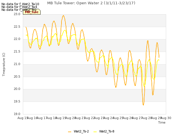 plot of MB Tule Tower: Open Water 2 (3/1/11-3/23/17)