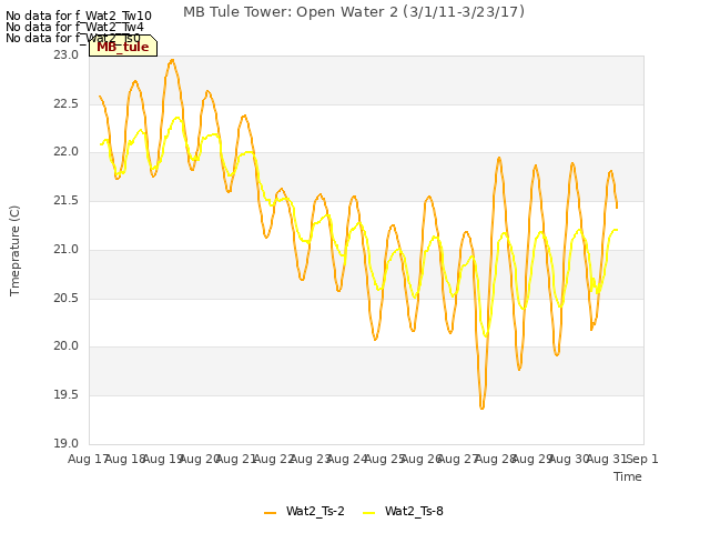 plot of MB Tule Tower: Open Water 2 (3/1/11-3/23/17)