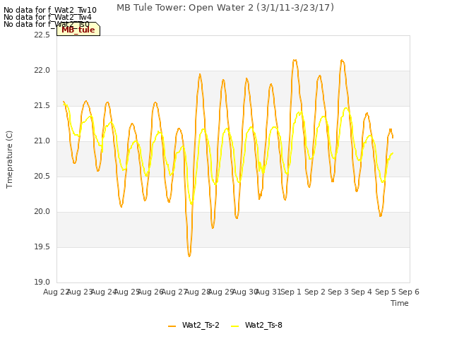 plot of MB Tule Tower: Open Water 2 (3/1/11-3/23/17)