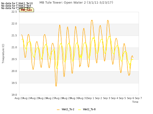 plot of MB Tule Tower: Open Water 2 (3/1/11-3/23/17)