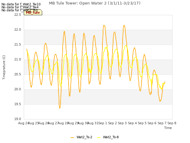 plot of MB Tule Tower: Open Water 2 (3/1/11-3/23/17)