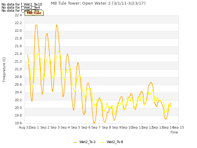 plot of MB Tule Tower: Open Water 2 (3/1/11-3/23/17)