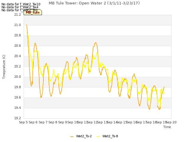 plot of MB Tule Tower: Open Water 2 (3/1/11-3/23/17)