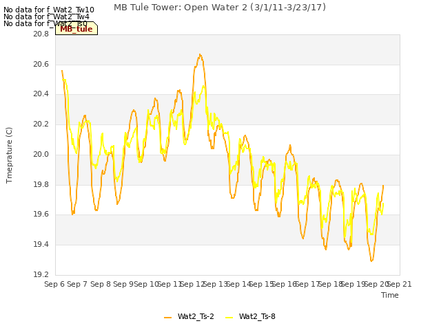 plot of MB Tule Tower: Open Water 2 (3/1/11-3/23/17)