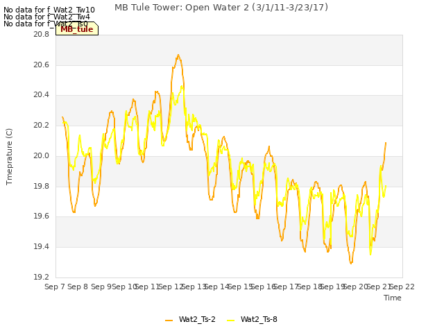 plot of MB Tule Tower: Open Water 2 (3/1/11-3/23/17)