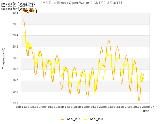 plot of MB Tule Tower: Open Water 2 (3/1/11-3/23/17)