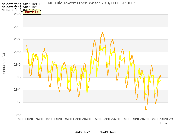 plot of MB Tule Tower: Open Water 2 (3/1/11-3/23/17)