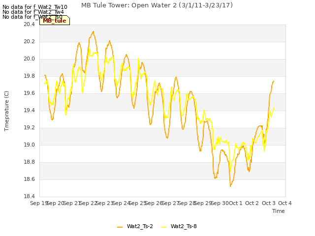 plot of MB Tule Tower: Open Water 2 (3/1/11-3/23/17)