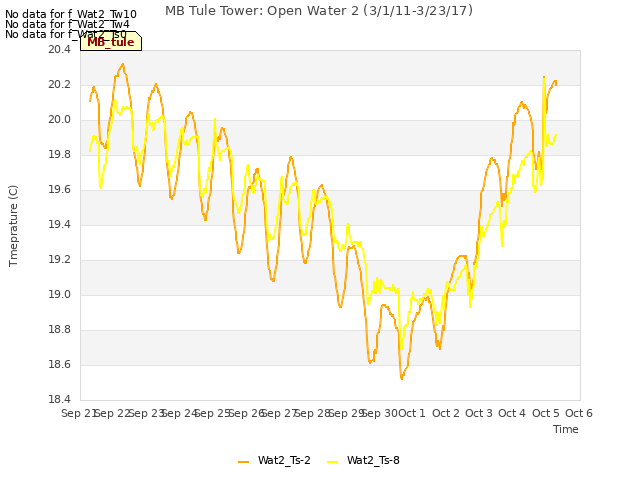 plot of MB Tule Tower: Open Water 2 (3/1/11-3/23/17)