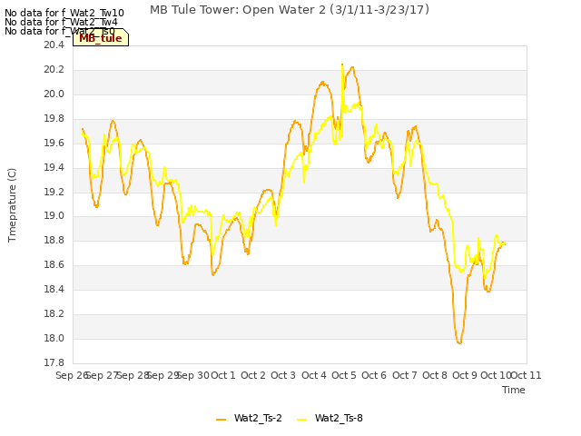 plot of MB Tule Tower: Open Water 2 (3/1/11-3/23/17)