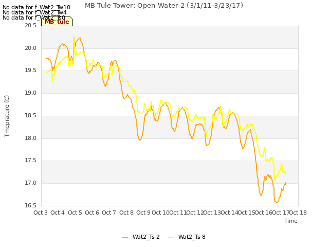 plot of MB Tule Tower: Open Water 2 (3/1/11-3/23/17)