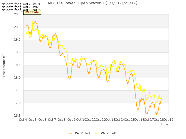 plot of MB Tule Tower: Open Water 2 (3/1/11-3/23/17)