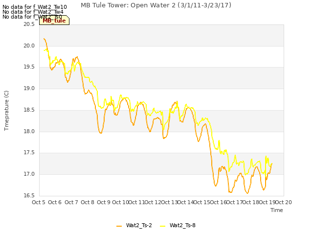 plot of MB Tule Tower: Open Water 2 (3/1/11-3/23/17)