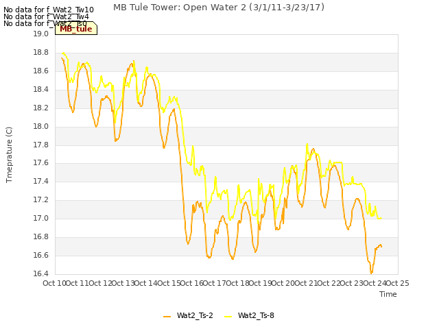 plot of MB Tule Tower: Open Water 2 (3/1/11-3/23/17)