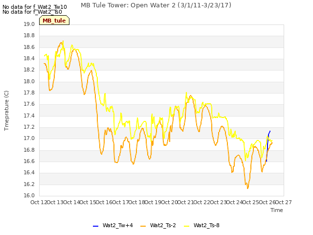 plot of MB Tule Tower: Open Water 2 (3/1/11-3/23/17)