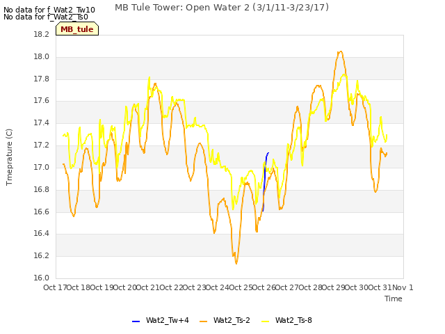 plot of MB Tule Tower: Open Water 2 (3/1/11-3/23/17)