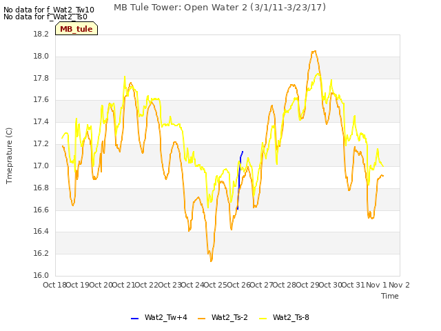 plot of MB Tule Tower: Open Water 2 (3/1/11-3/23/17)