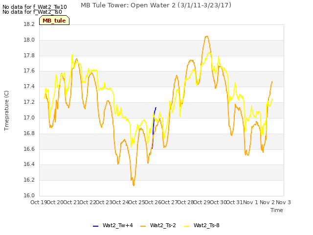 plot of MB Tule Tower: Open Water 2 (3/1/11-3/23/17)