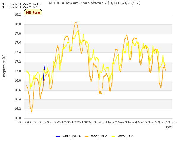 plot of MB Tule Tower: Open Water 2 (3/1/11-3/23/17)