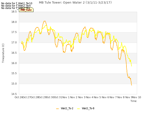 plot of MB Tule Tower: Open Water 2 (3/1/11-3/23/17)