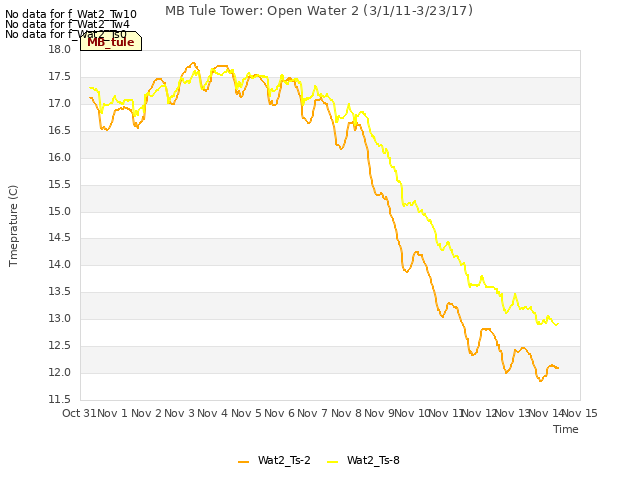 plot of MB Tule Tower: Open Water 2 (3/1/11-3/23/17)