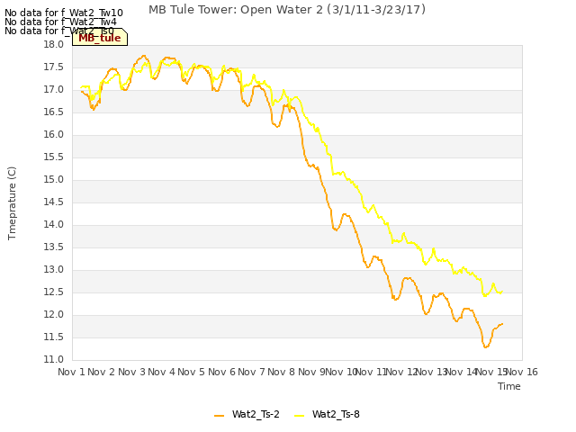 plot of MB Tule Tower: Open Water 2 (3/1/11-3/23/17)