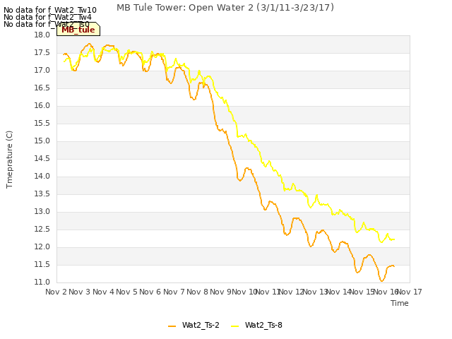 plot of MB Tule Tower: Open Water 2 (3/1/11-3/23/17)