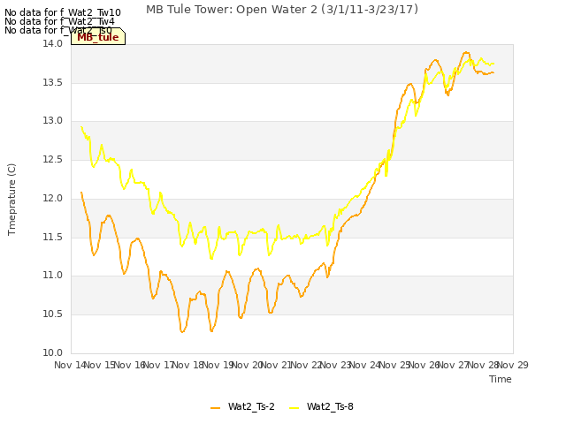 plot of MB Tule Tower: Open Water 2 (3/1/11-3/23/17)