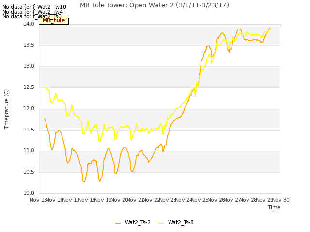 plot of MB Tule Tower: Open Water 2 (3/1/11-3/23/17)