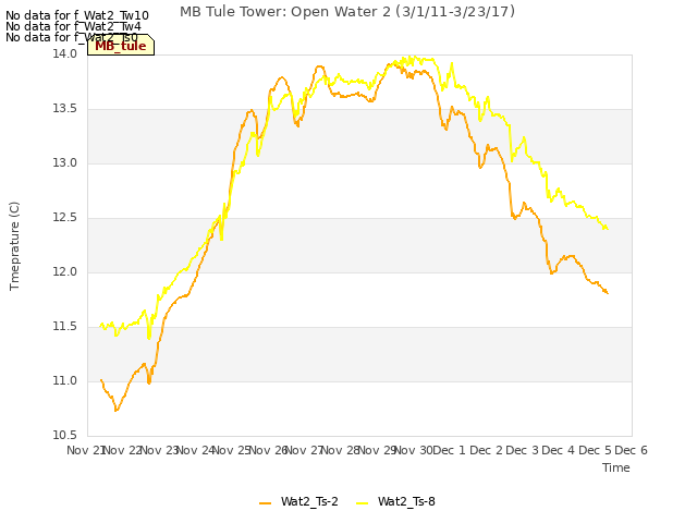 plot of MB Tule Tower: Open Water 2 (3/1/11-3/23/17)