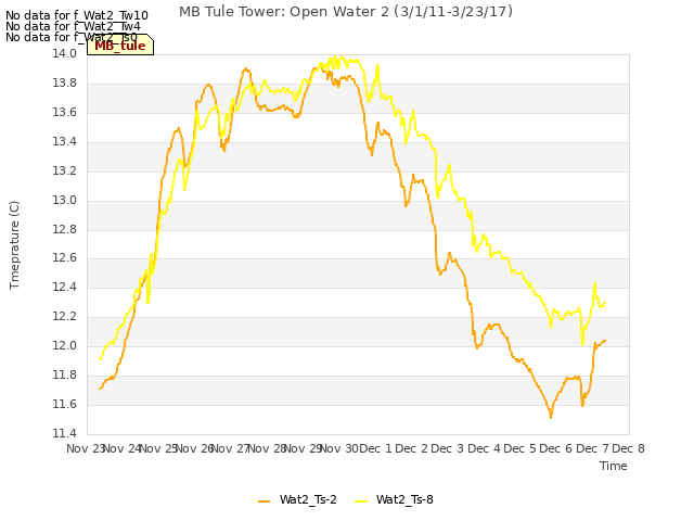 plot of MB Tule Tower: Open Water 2 (3/1/11-3/23/17)