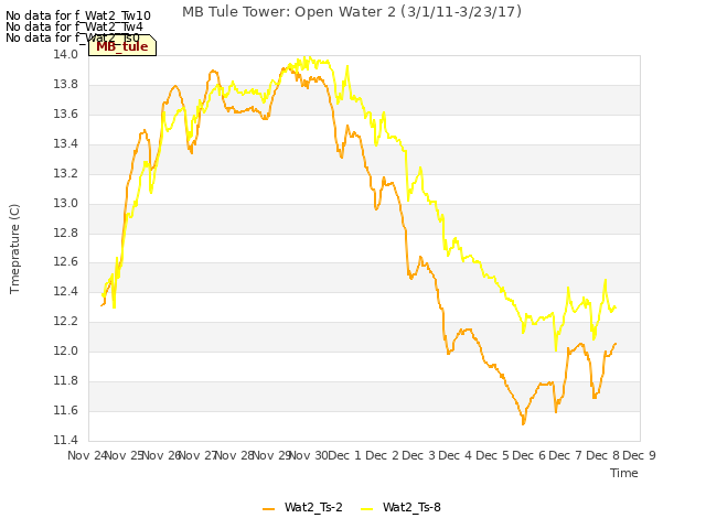 plot of MB Tule Tower: Open Water 2 (3/1/11-3/23/17)