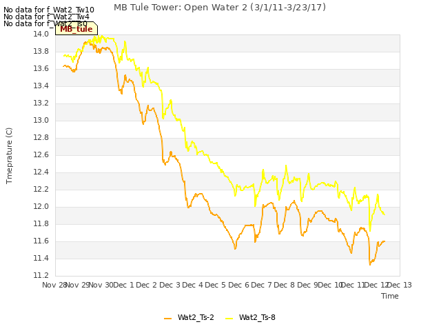 plot of MB Tule Tower: Open Water 2 (3/1/11-3/23/17)