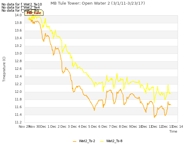 plot of MB Tule Tower: Open Water 2 (3/1/11-3/23/17)