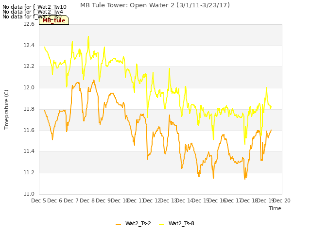 plot of MB Tule Tower: Open Water 2 (3/1/11-3/23/17)