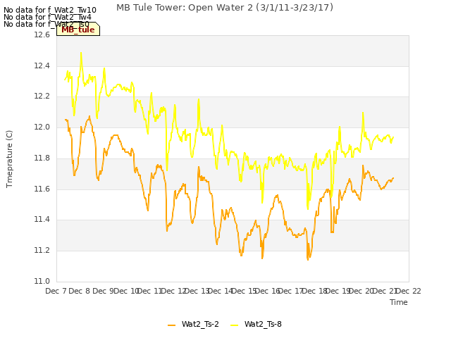 plot of MB Tule Tower: Open Water 2 (3/1/11-3/23/17)