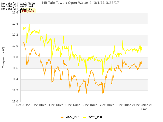 plot of MB Tule Tower: Open Water 2 (3/1/11-3/23/17)