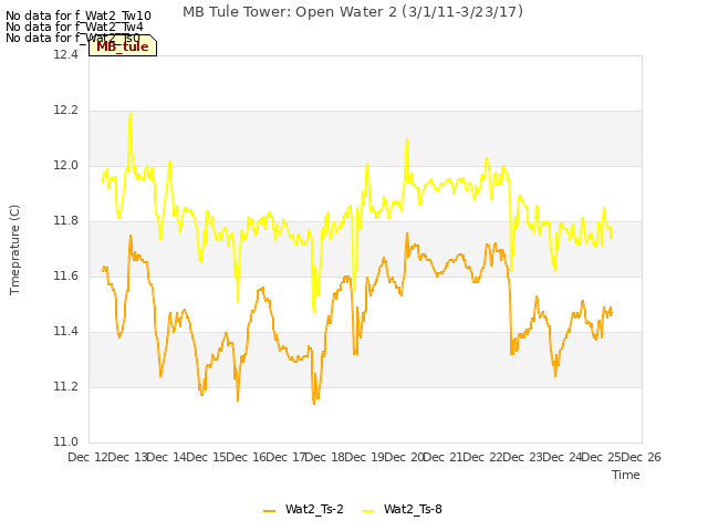 plot of MB Tule Tower: Open Water 2 (3/1/11-3/23/17)