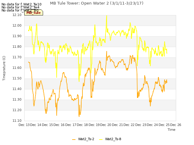 plot of MB Tule Tower: Open Water 2 (3/1/11-3/23/17)